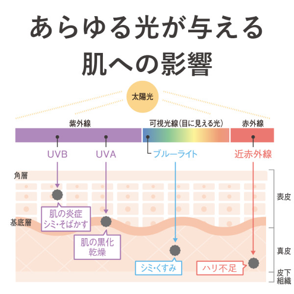 あらゆる光が与える肌への影響