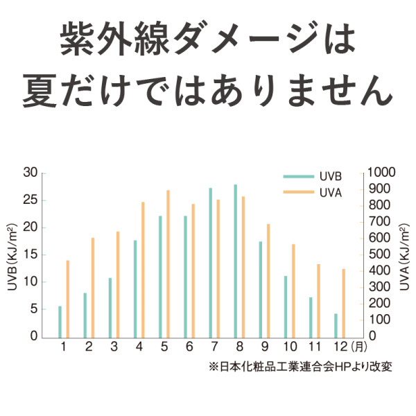 紫外線ダメージは夏だけではありません